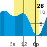 Greenbank tide chart for Saturday, March 26, 2022