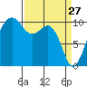 Greenbank tide chart for Sunday, March 27, 2022