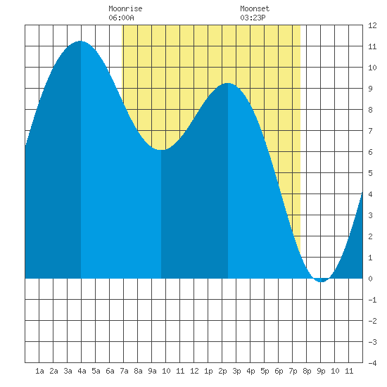 Greenbank tide chart for Monday, March 28, 2022