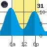 Greenbank tide chart for Thursday, March 31, 2022
