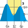 Greenbank tide chart for Thursday, March 3, 2022