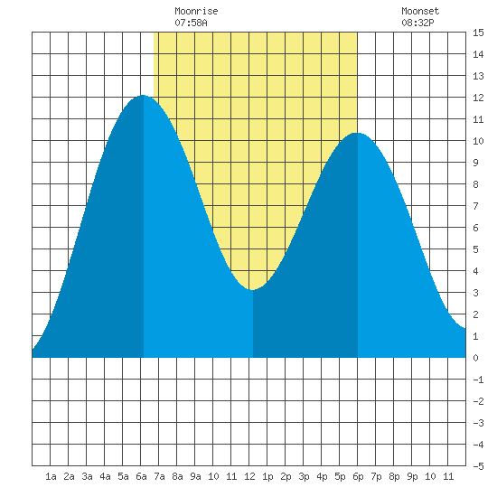 Greenbank tide chart for Friday, March 4, 2022