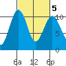 Greenbank tide chart for Saturday, March 5, 2022