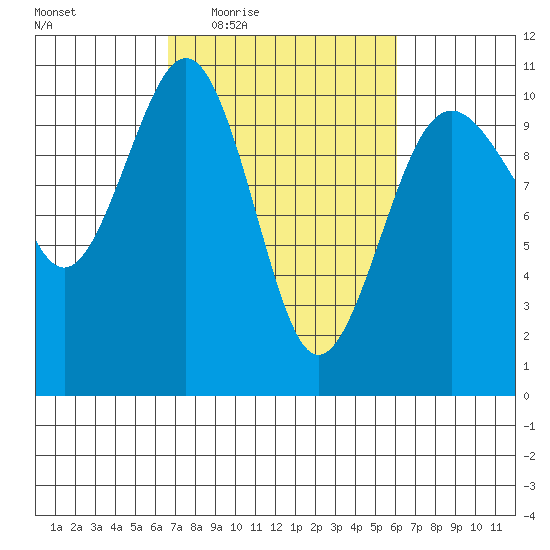 Greenbank tide chart for Monday, March 7, 2022