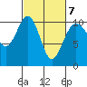 Greenbank tide chart for Monday, March 7, 2022