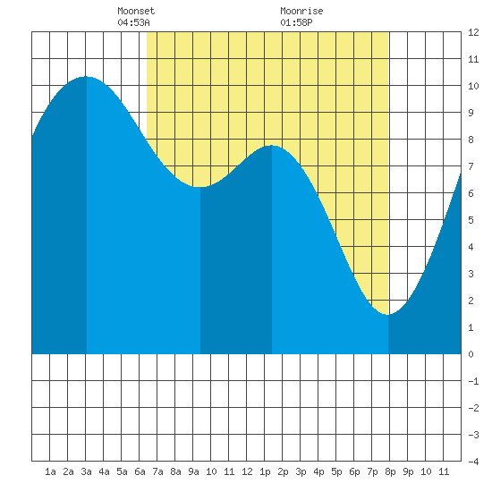 Greenbank tide chart for Monday, April 11, 2022