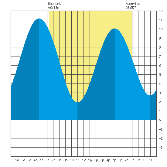 Greenbank tide chart for Friday, April 15, 2022