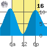 Greenbank tide chart for Saturday, April 16, 2022