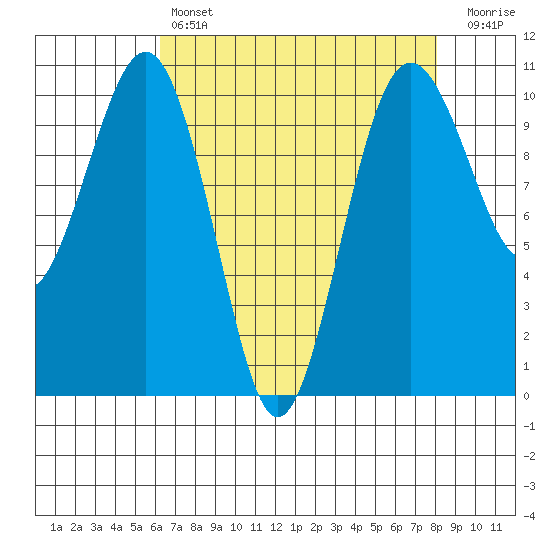 Greenbank tide chart for Sunday, April 17, 2022