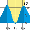 Greenbank tide chart for Sunday, April 17, 2022