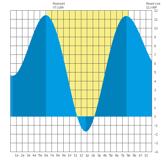 Greenbank tide chart for Monday, April 18, 2022