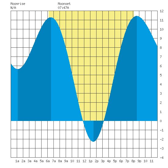 Greenbank tide chart for Tuesday, April 19, 2022