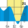 Greenbank tide chart for Thursday, April 21, 2022
