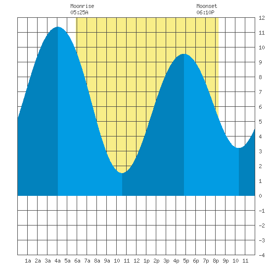 Greenbank tide chart for Thursday, April 28, 2022
