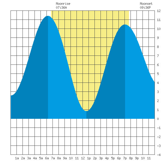 Greenbank tide chart for Saturday, April 2, 2022