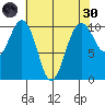 Greenbank tide chart for Saturday, April 30, 2022