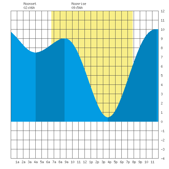 Greenbank tide chart for Thursday, April 7, 2022