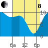 Greenbank tide chart for Friday, April 8, 2022