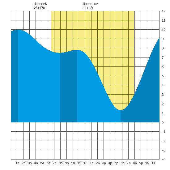 Greenbank tide chart for Saturday, April 9, 2022