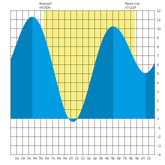 Greenbank tide chart for Saturday, May 14, 2022