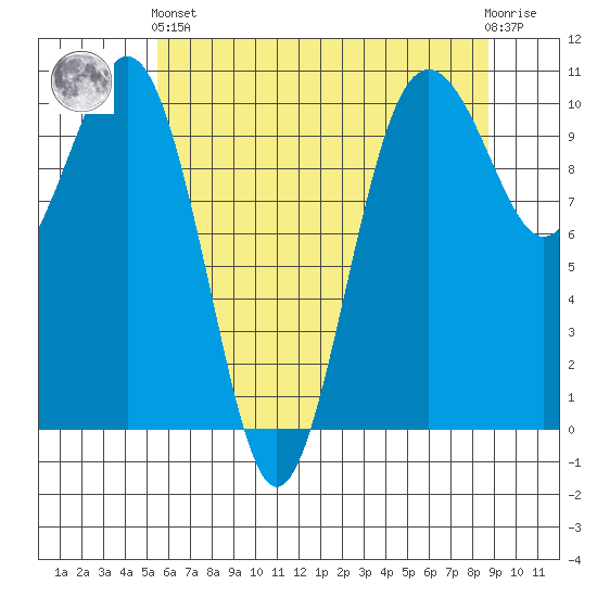 Greenbank tide chart for Sunday, May 15, 2022