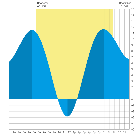 Greenbank tide chart for Monday, May 16, 2022
