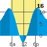 Greenbank tide chart for Monday, May 16, 2022