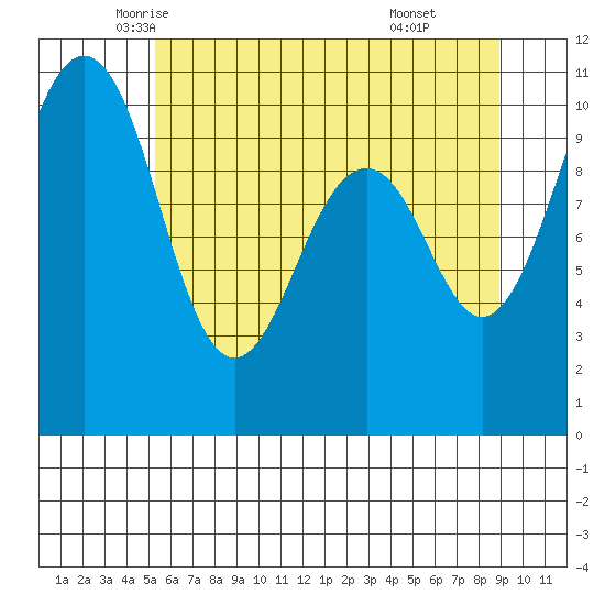 Greenbank tide chart for Wednesday, May 25, 2022