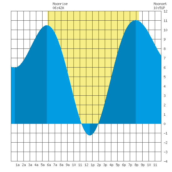 Greenbank tide chart for Monday, May 2, 2022