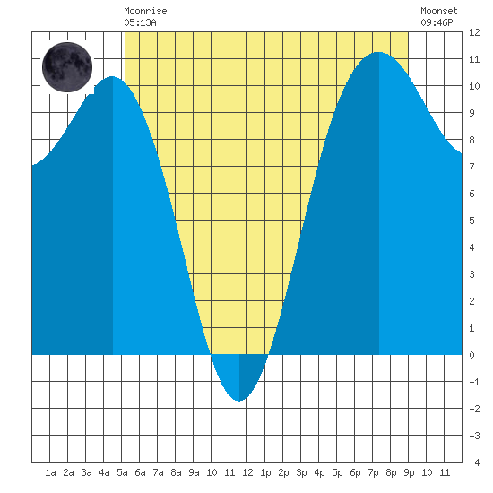 Greenbank tide chart for Monday, May 30, 2022