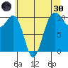 Greenbank tide chart for Monday, May 30, 2022