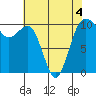 Greenbank tide chart for Wednesday, May 4, 2022