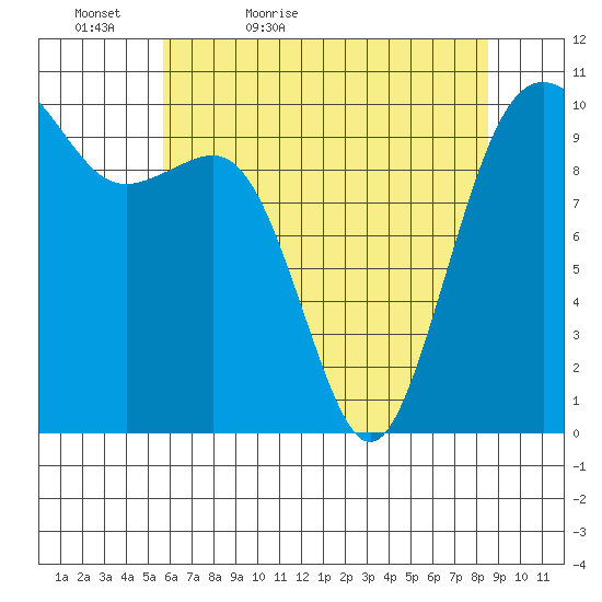 Greenbank tide chart for Friday, May 6, 2022