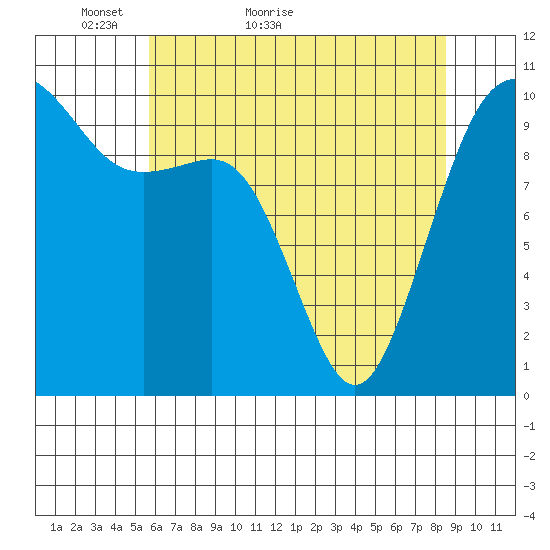 Greenbank tide chart for Saturday, May 7, 2022