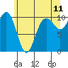 Greenbank tide chart for Saturday, June 11, 2022