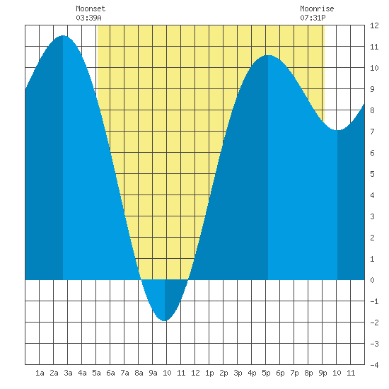 Greenbank tide chart for Sunday, June 12, 2022