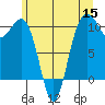 Greenbank tide chart for Wednesday, June 15, 2022