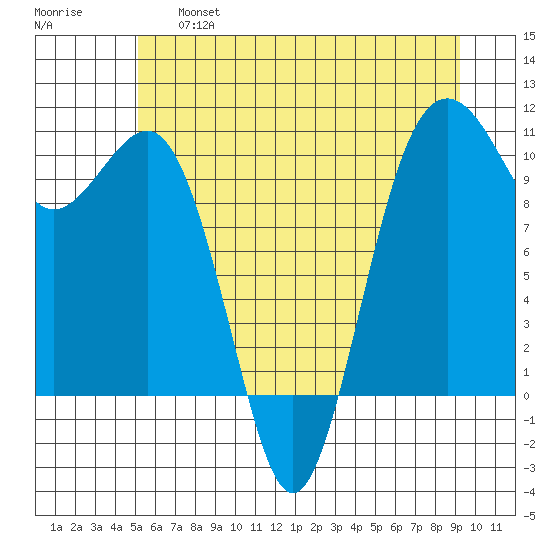 Greenbank tide chart for Thursday, June 16, 2022