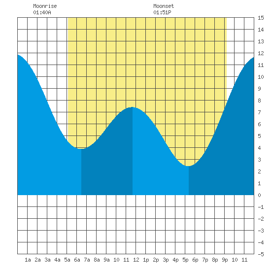Greenbank tide chart for Tuesday, June 21, 2022