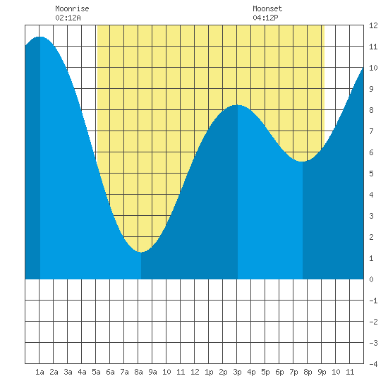 Greenbank tide chart for Thursday, June 23, 2022