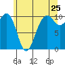 Greenbank tide chart for Saturday, June 25, 2022