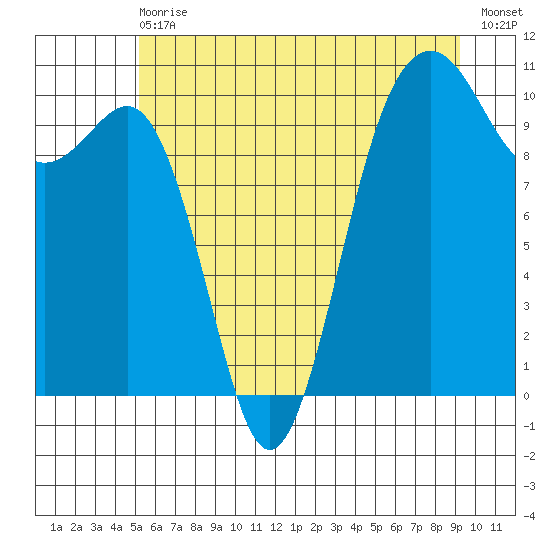Greenbank tide chart for Wednesday, June 29, 2022