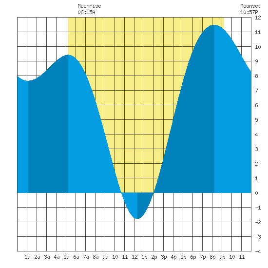 Greenbank tide chart for Thursday, June 30, 2022