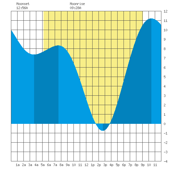 Greenbank tide chart for Saturday, June 4, 2022