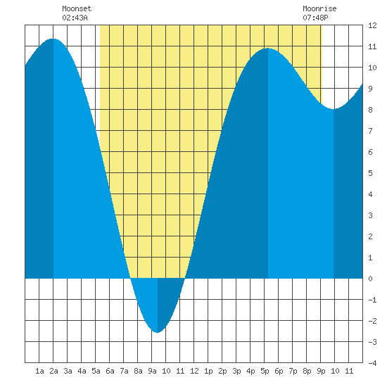 Greenbank tide chart for Monday, July 11, 2022