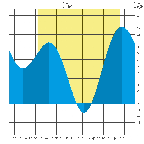 Greenbank tide chart for Sunday, July 17, 2022