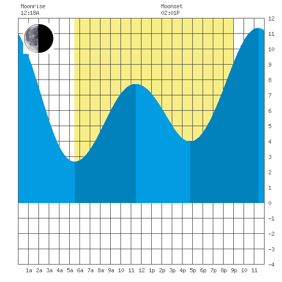 Greenbank tide chart for Wednesday, July 20, 2022