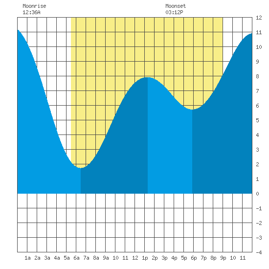 Greenbank tide chart for Thursday, July 21, 2022