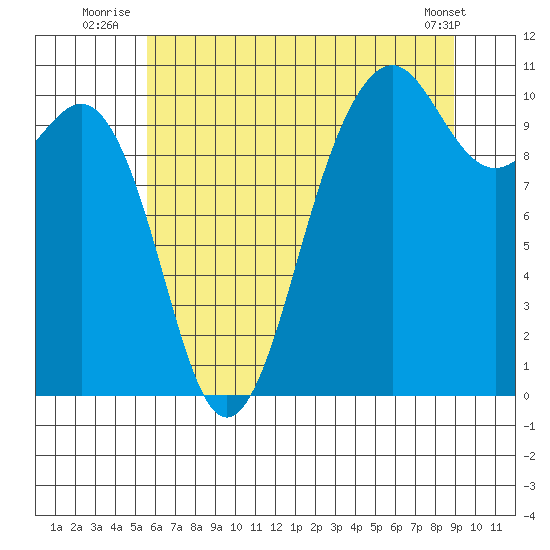 Greenbank tide chart for Monday, July 25, 2022