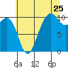 Greenbank tide chart for Monday, July 25, 2022